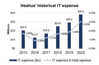 Healius (ASX:HLS) - Historical IT Expense