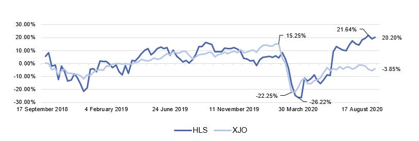 Healius (ASX HLS) - Historical Performance