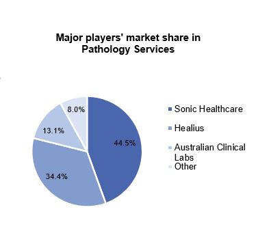 Healius (ASX:HLS) - Market Share