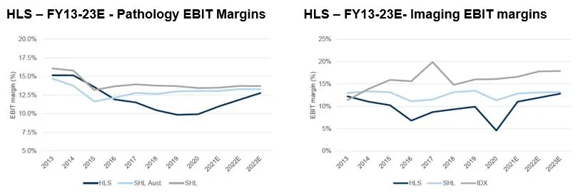 Healius (ASX:HLS) - Pathology EBIT Margin and Imaging EBIT margins