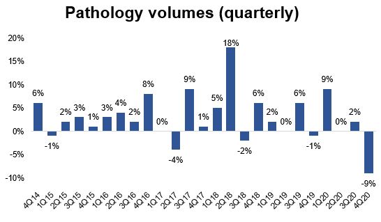 Healius (ASX:HLS) - Pathology volumes quarterly