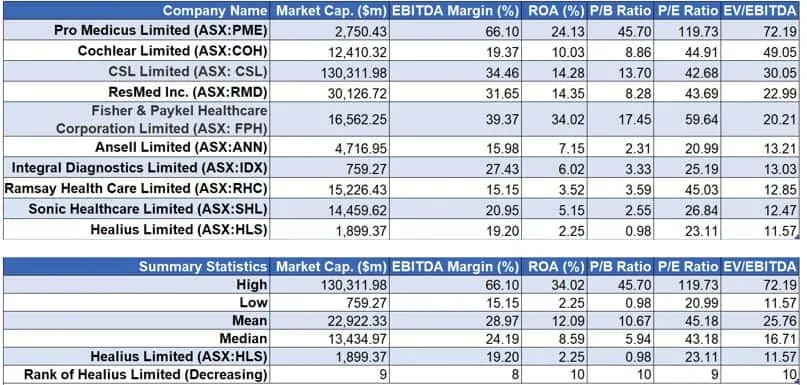 Healius (ASX:HLS) - Peer Comparison