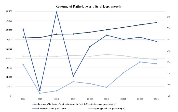 Healius (ASX:HLS) - Revenue of Pathology and its drivers growth