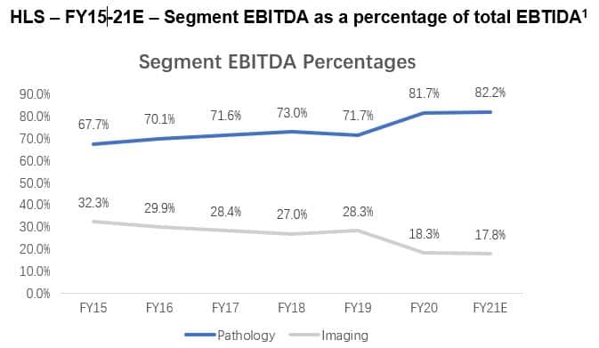 Healius (ASX:HLS) - Segment EBITDA