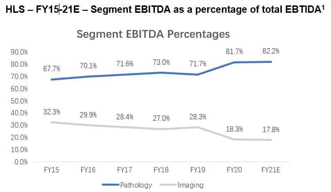 Healius (ASX:HLS) - Segment EBITDA