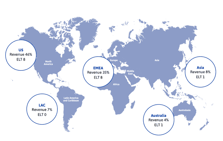 Revenue by Geographic location