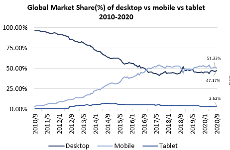 Bigtincan (ASX:BTH) - Global Market Share %