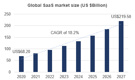 Bigtincan (ASX:BTH) - Global SaaS Market