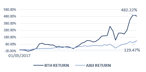 Bigtincan (ASX:BTH) - Historical performance