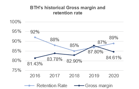 Bigtincan (ASX BTH) - historical gross margin and retention rate