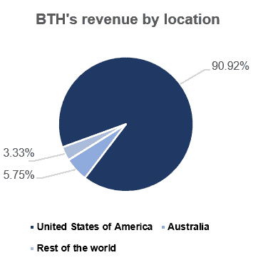 Bigtincan (ASX BTH) - revenue by location