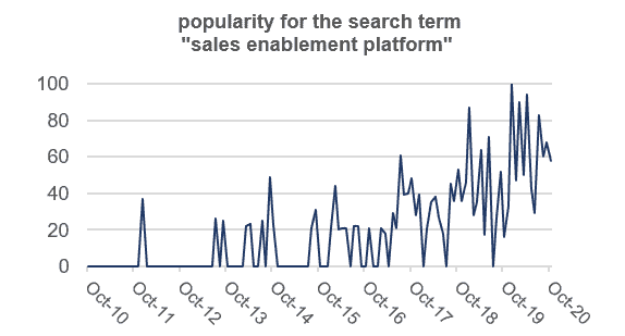 Bigtincan (ASX BTH) - sales enablement platform trend