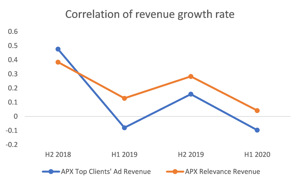 Appen (ASX:APX) - Correlation of revenue growth rate