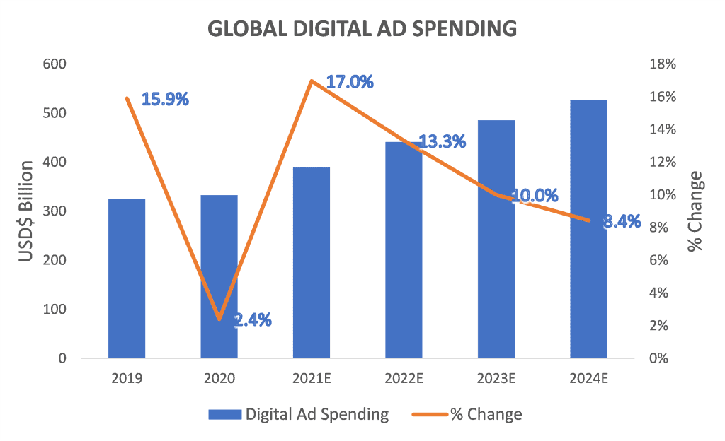 Appen (ASX:APX) - Global Digital AD spending