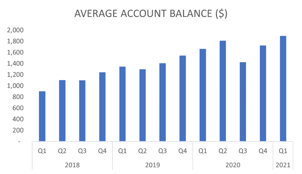 RAIZ Invest (ASX:RZI) - Average Account Balance