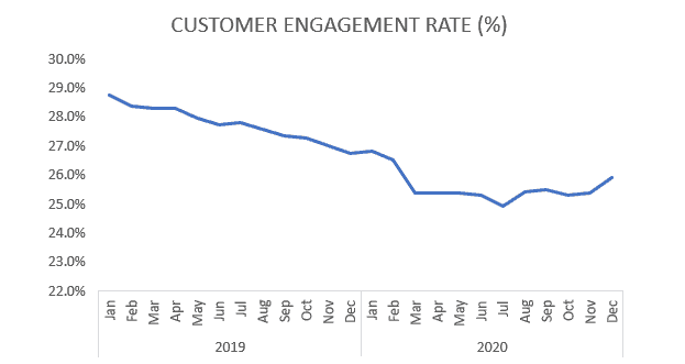 RAIZ Invest (ASX:RZI) - Customer Engagement Rate