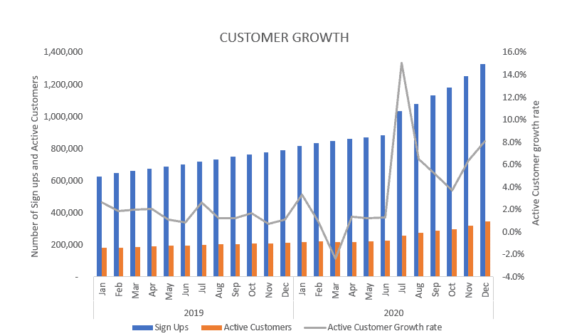 RAIZ Invest (ASX:RZI) - Customer Growth