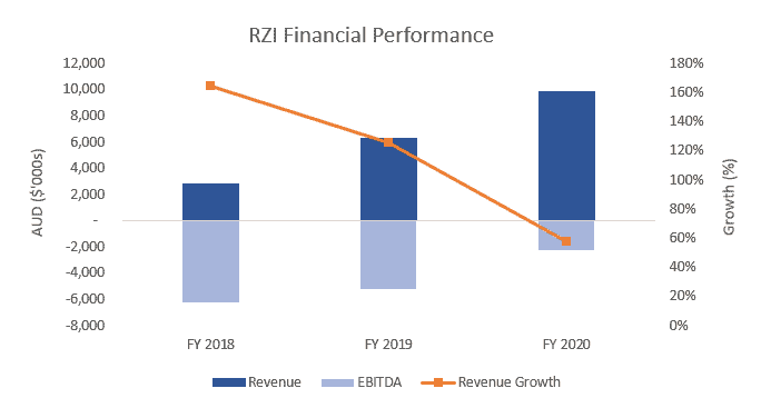 Raiz (ASX:RZI) - Financial Performance