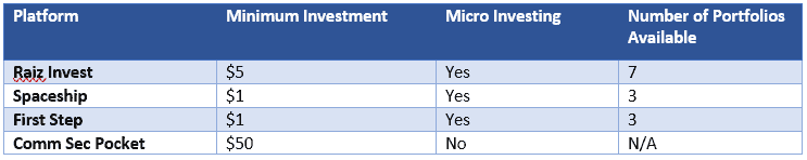 RAIZ Invest (ASX:RZI) - Market Position