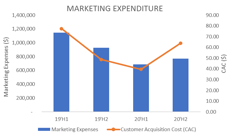 Raiz (ASX:RZI) - Marketing Expenditure