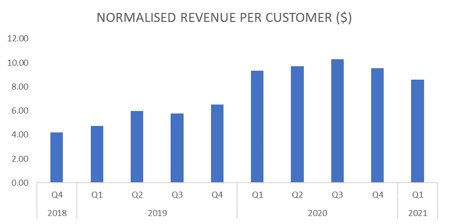 Raiz (ASX:RZI) Normalised Revenue per Customer