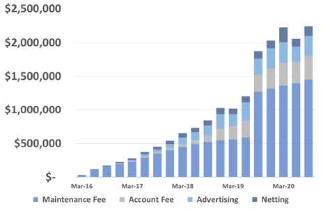 Raiz (ASX:RZI) - Revenue Drivers