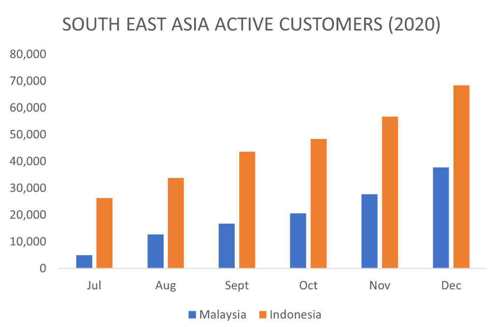 RAIZ (ASX:RZI) - Southeast Asia Active Customer 2020