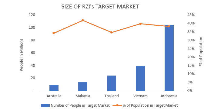 Raiz (ASX:RZI) - Target Market