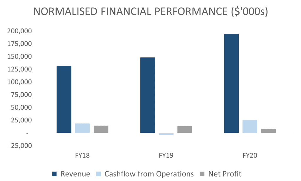 City Chic (ASX:CCX) - Normalised Financial Performance