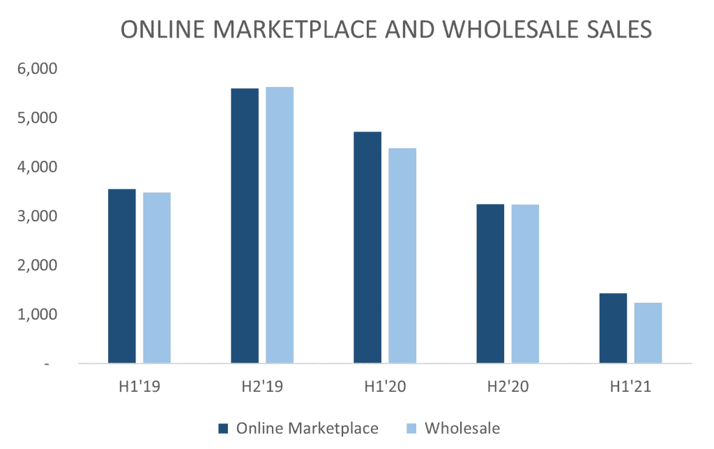 City Chic (ASX:CCX) - Online Marketplace and wholesales sales