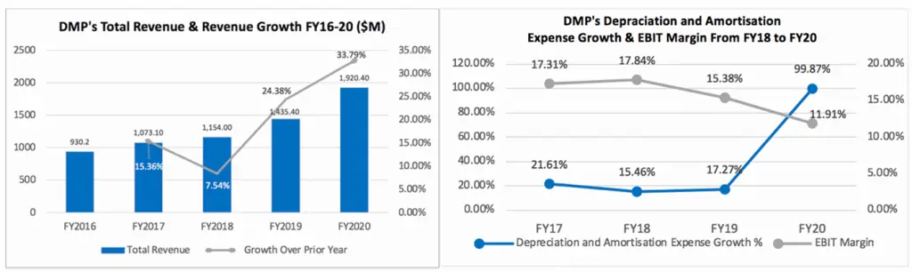 Domino's (ASX:DMP) - Annual Report FY16-20