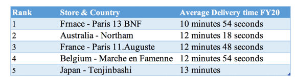 Domino's (ASX:DMP) - Countries