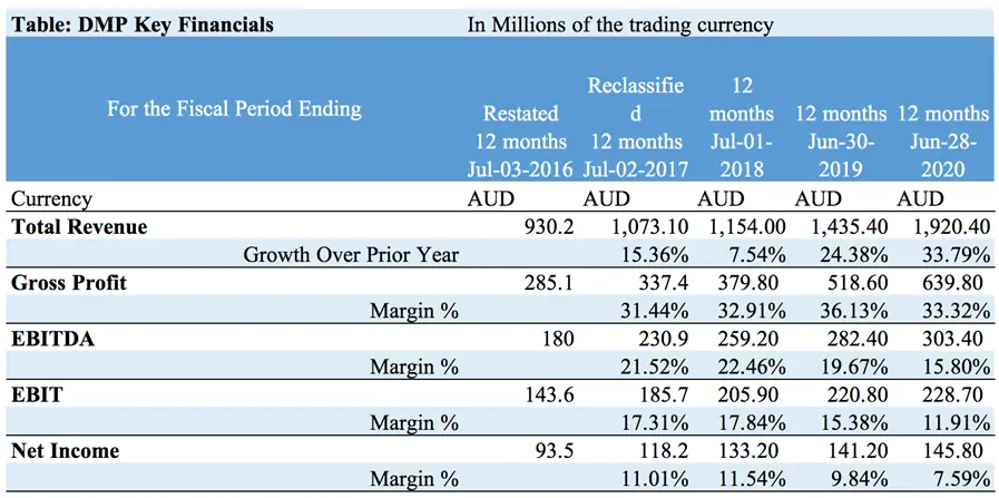 Domino's (ASX:DMP) - Financial Performance