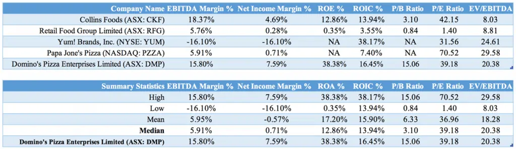 Domino's (ASX:DMP) - Peer Comparison