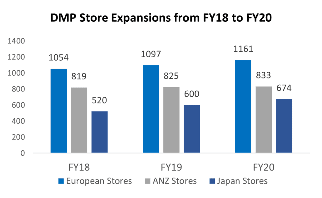 Domino's (ASX:DMP) - Store Expansions