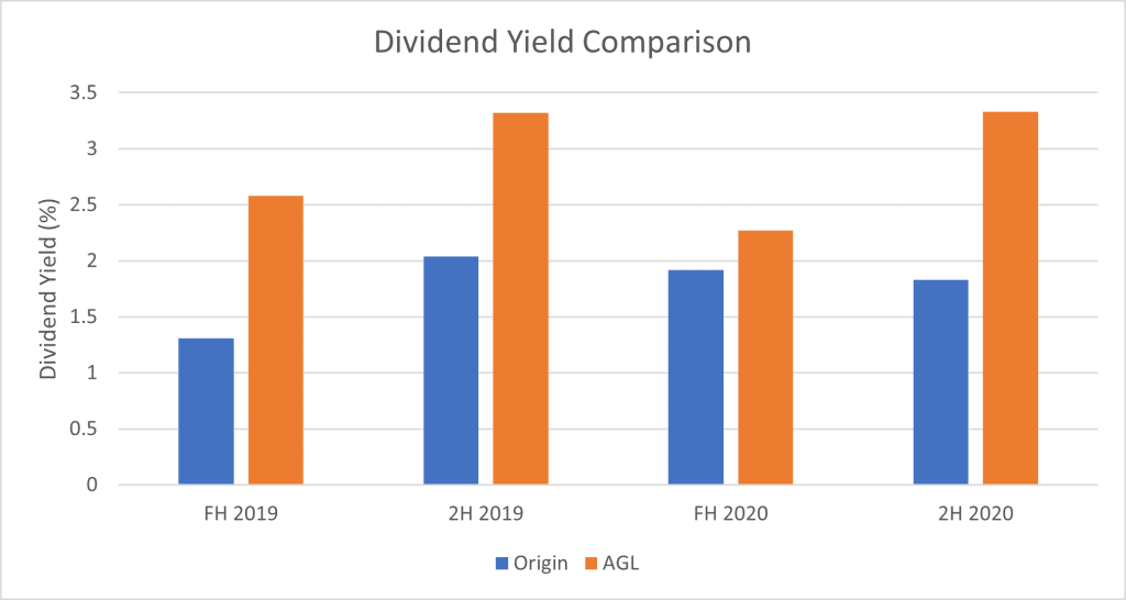Origin Energy (ASX:ORG) - Dividend Yield Comparison
