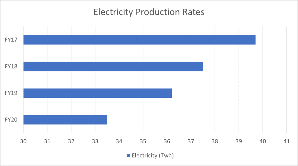 Origin Energy (ASX:ORG) - Electricity Production Rates