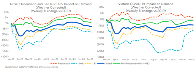 Origin Energy (ASX:ORG) - Impact on Demand