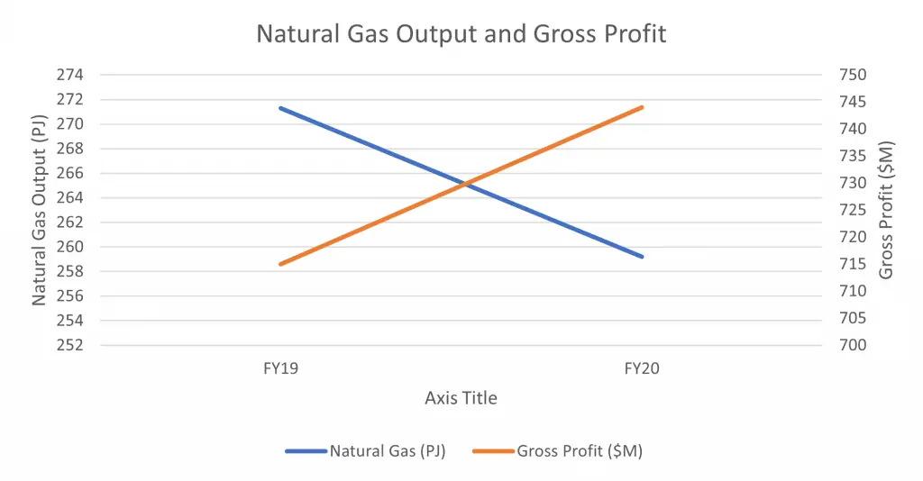 Origin Energy (ASX:ORG) - Natural Gas Output and Gross Pro