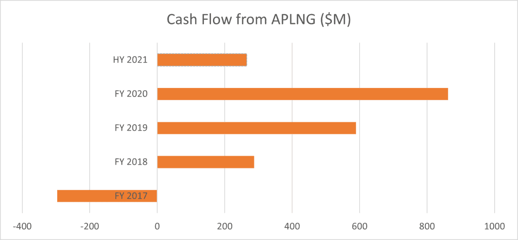 Origin Energy (ASX:ORG) - cash flow