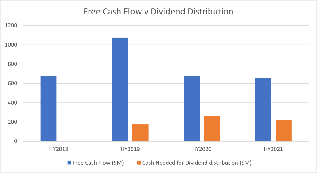 Origin Energy (ASX:ORG) - cashflow vs divident dist