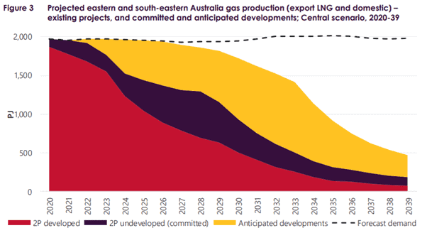 Origin Energy (ASX:ORG) - projected eastern and south eastern australia gas production