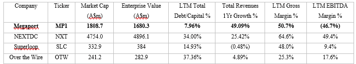 Megaport (ASX:MP1) - Comparative