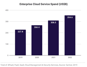 Megaport (ASX:MP1) - Enterprise Cloud Service Spend