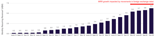 Megaport (ASX:MP1) - Growth