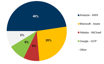 Megaport (ASX:MP1) - Market Share