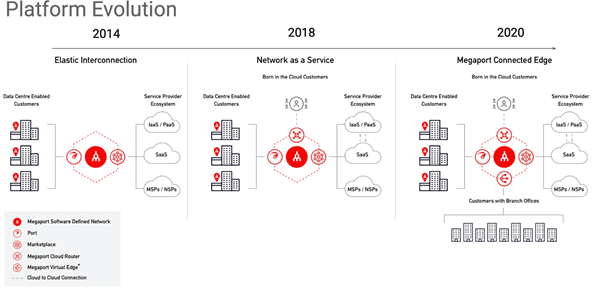 Megaport (ASX:MP1) - Platform Evolution