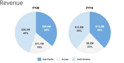 Megaport (ASX:MP1) - Revenue