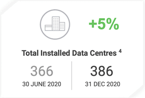 Megaport (ASX:MP1) - Total installed data centres