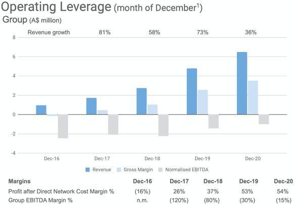 Megaport (ASX:MP1) - operating leverage